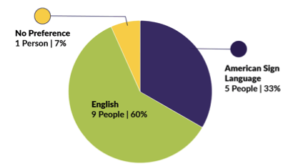 Communication preferences of conference staff. English: 60%, ASL: 33%, No Preference: 7%.